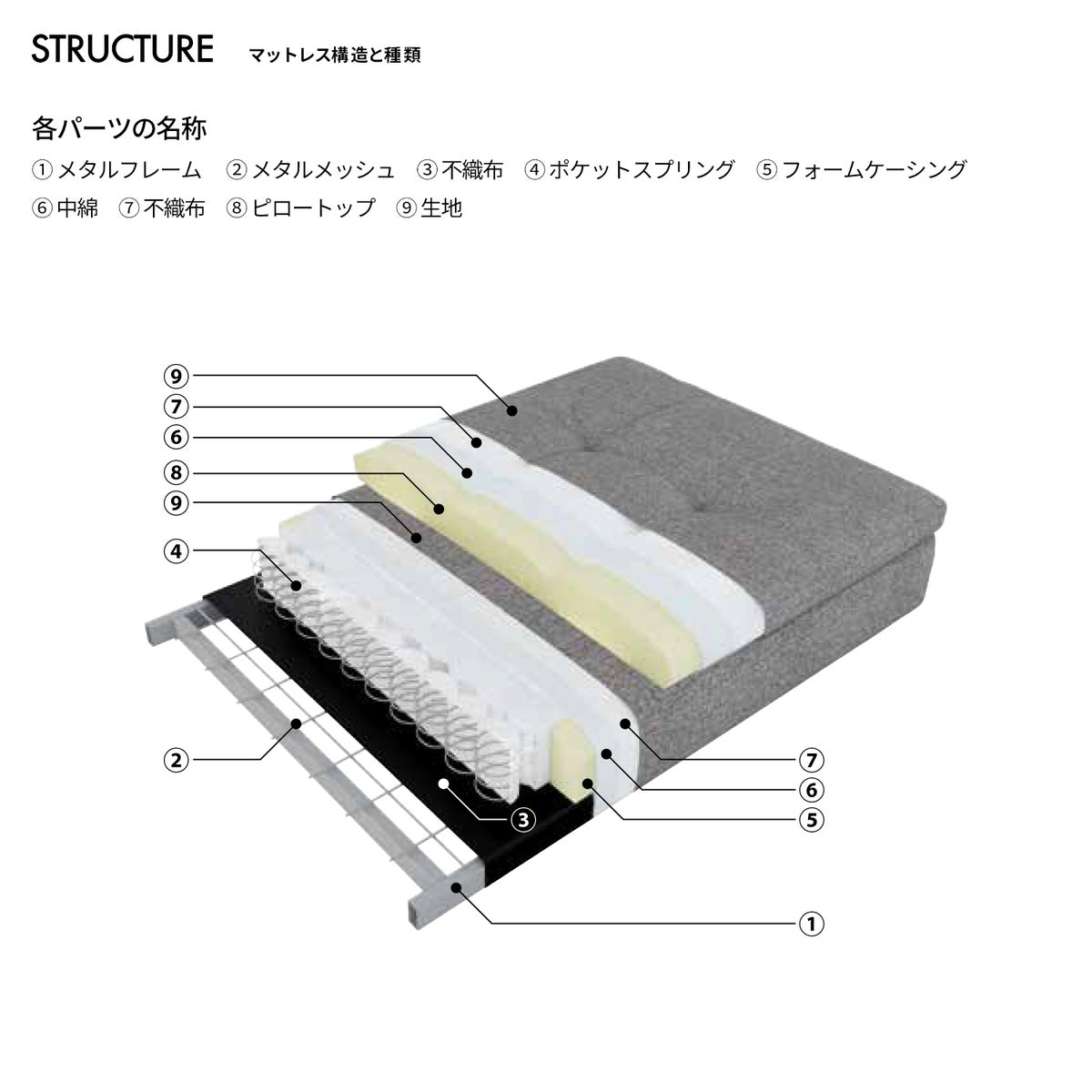 マットレスの構造と種類